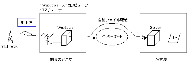 構想図